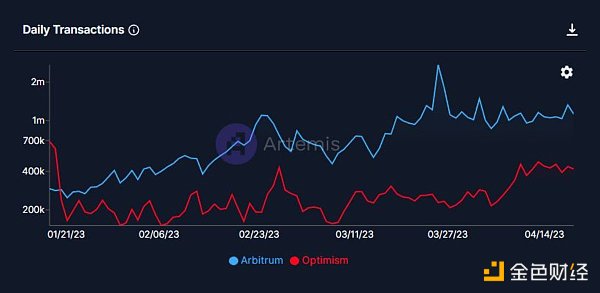 网络数据对比：Arbitrum发币，Optimism落败？